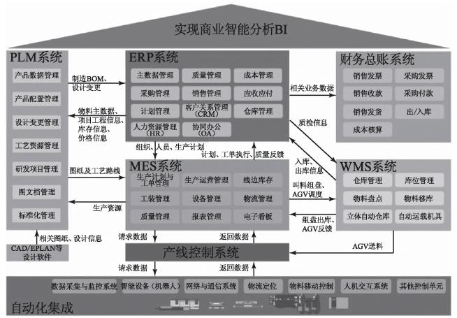 智能化工厂的总体框架基于企业系列标准的支持和企业级别的信息安全