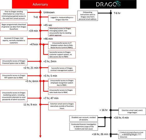 网络安全公司dragos披露网络安全事件