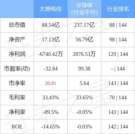 本周盘点 5.8 5.12 大唐电信周涨2.90 ,主力资金合计净流入3069.49万元