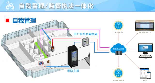 2018消防信息化展览会 智慧消防的基本原理和主要功能